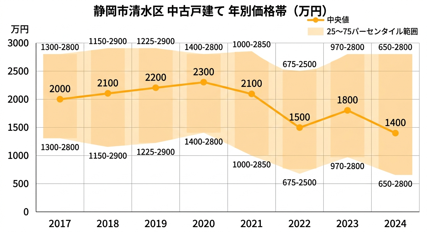 静岡市清水区の中古戸建て、年別の価格帯(万円)を示す折れ線とバンドのグラフ