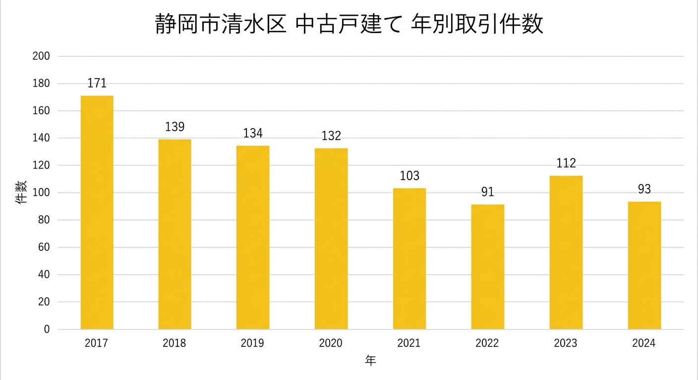 静岡市清水区の中古戸建て、年別の取引件数を示す棒グラフ