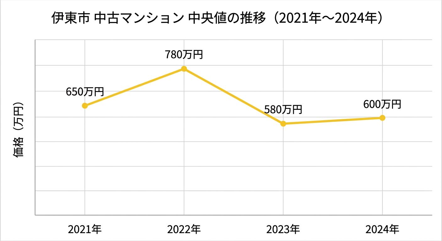 伊東市 中古マンション 中央値の推移(2021年〜2024年)