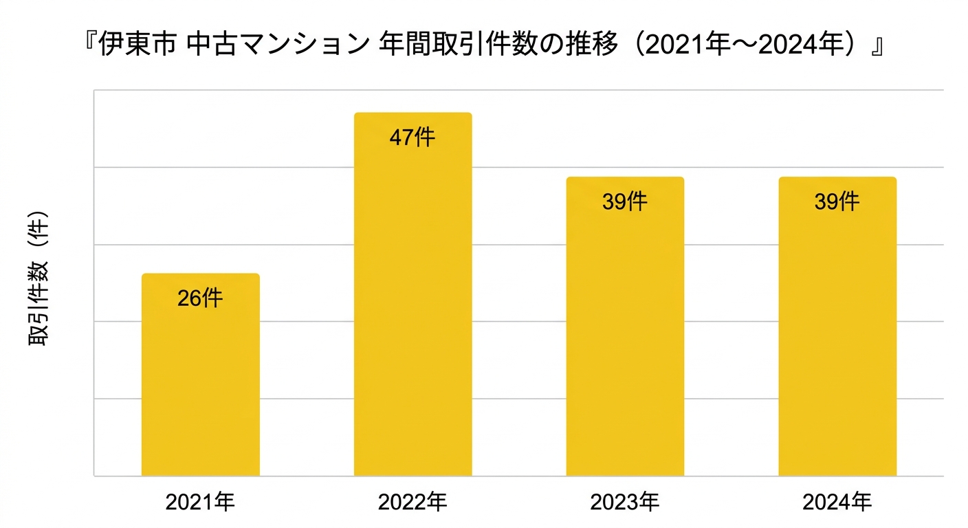 伊東市 中古マンション 年間取引件数の推移(2021年〜2024年)