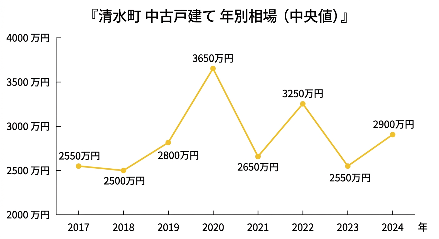 清水町の中古戸建て中央値の推移(2017年〜2024年)