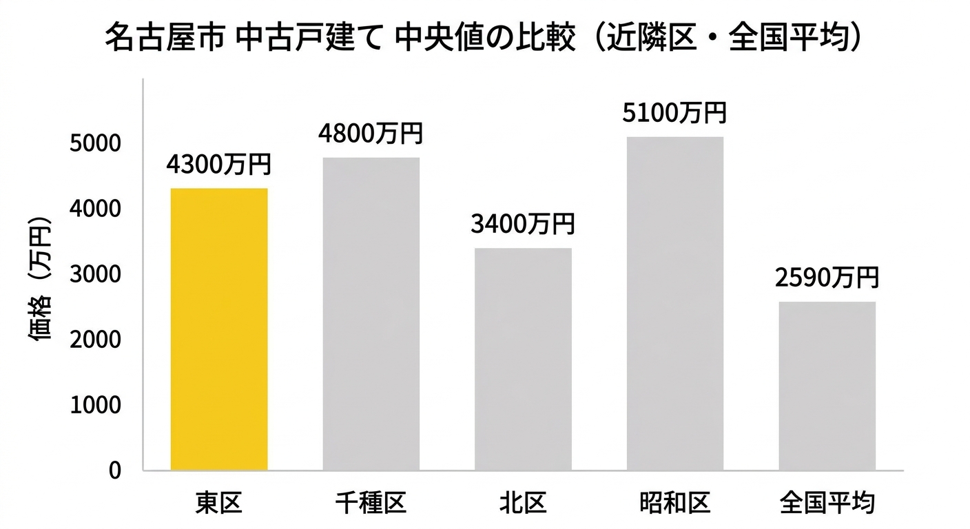 名古屋市 中古戸建て 中央値の比較(近隣区・全国平均)