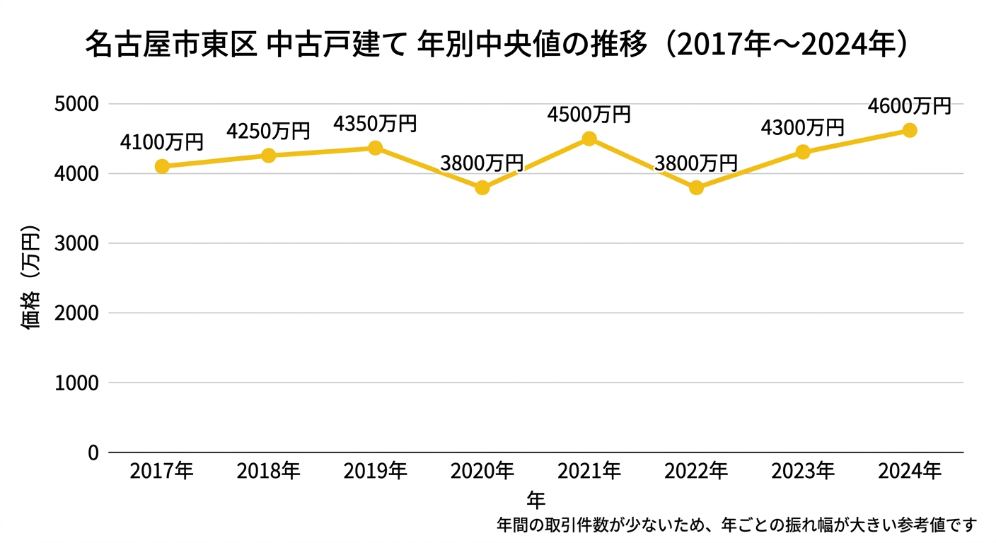 名古屋市東区 中古戸建て 年別中央値の推移(2017年〜2024年)