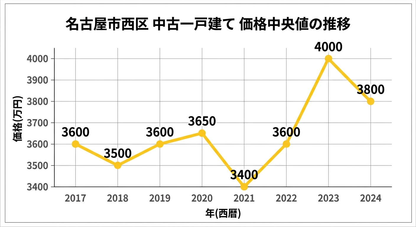 名古屋市西区の中古一戸建て中央値の推移(2017年〜2024年)
