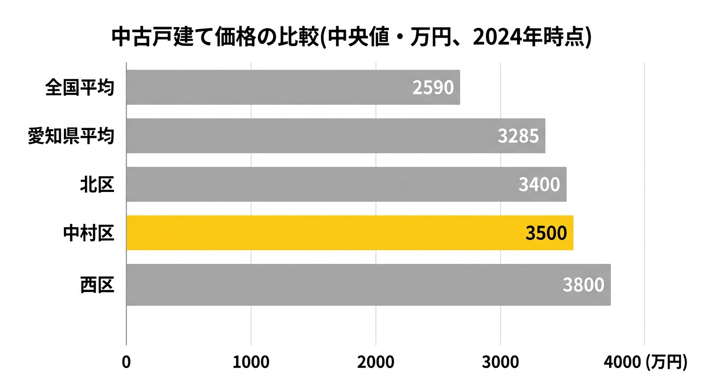 中古戸建て価格の比較グラフ(中村区・近隣区・愛知県平均・全国平均)