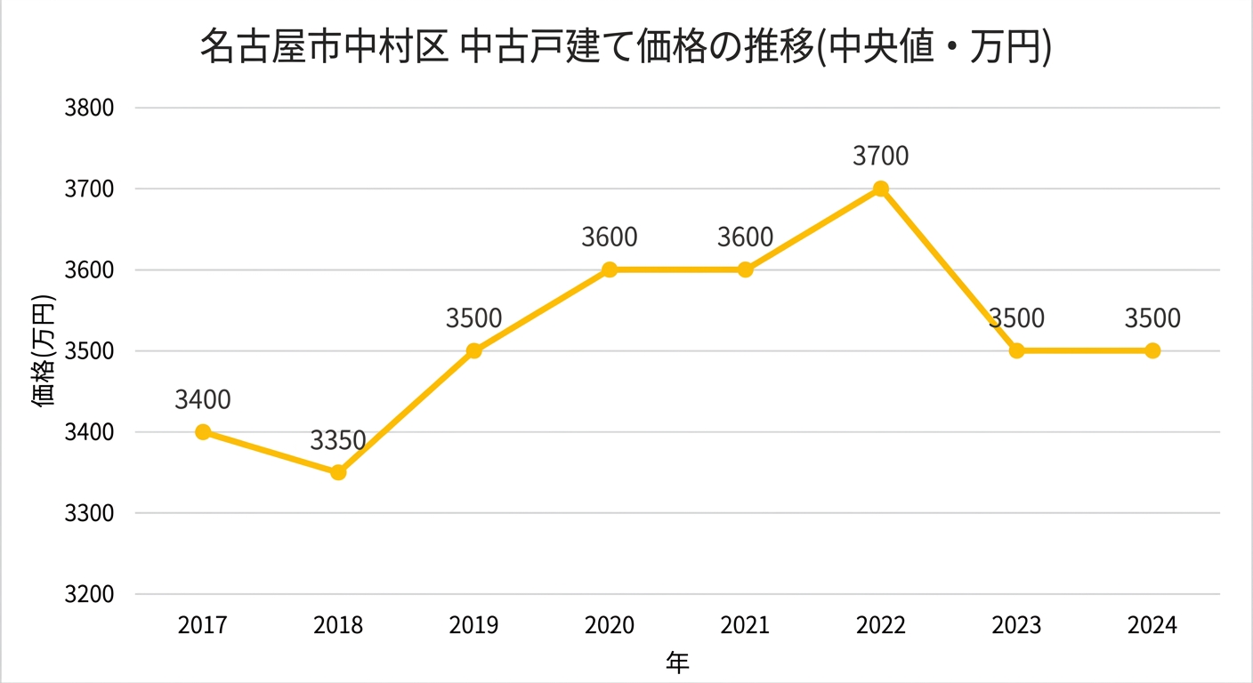 名古屋市中村区の中古戸建て価格推移グラフ(2017年〜2024年、中央値)