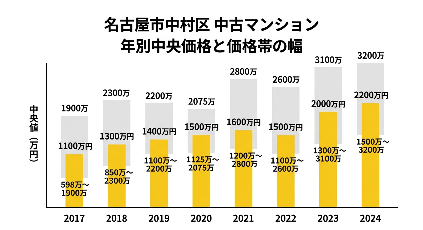 名古屋市中村区 中古マンション 年別中央価格と価格帯の幅