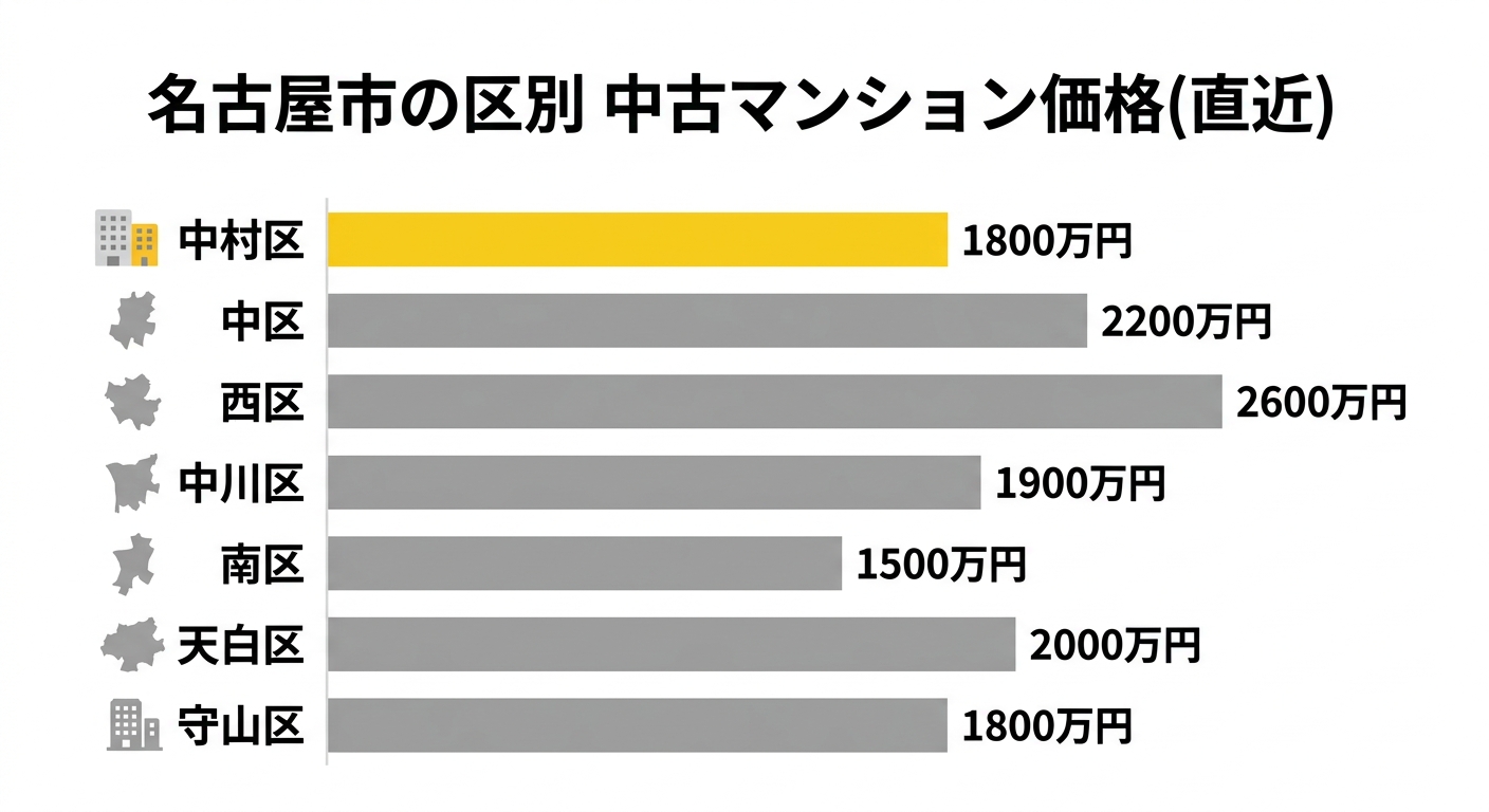 名古屋市の区別 中古マンション価格(直近)