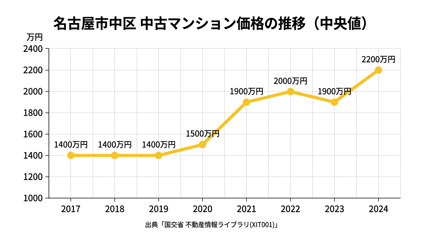 名古屋市中区の中古マンション中央値の推移(2017年〜2024年)