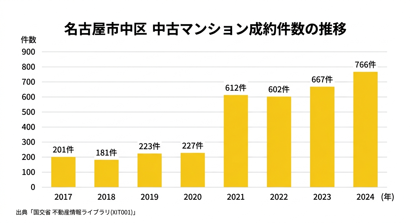 名古屋市中区の中古マンション成約件数の推移(2017年〜2024年)