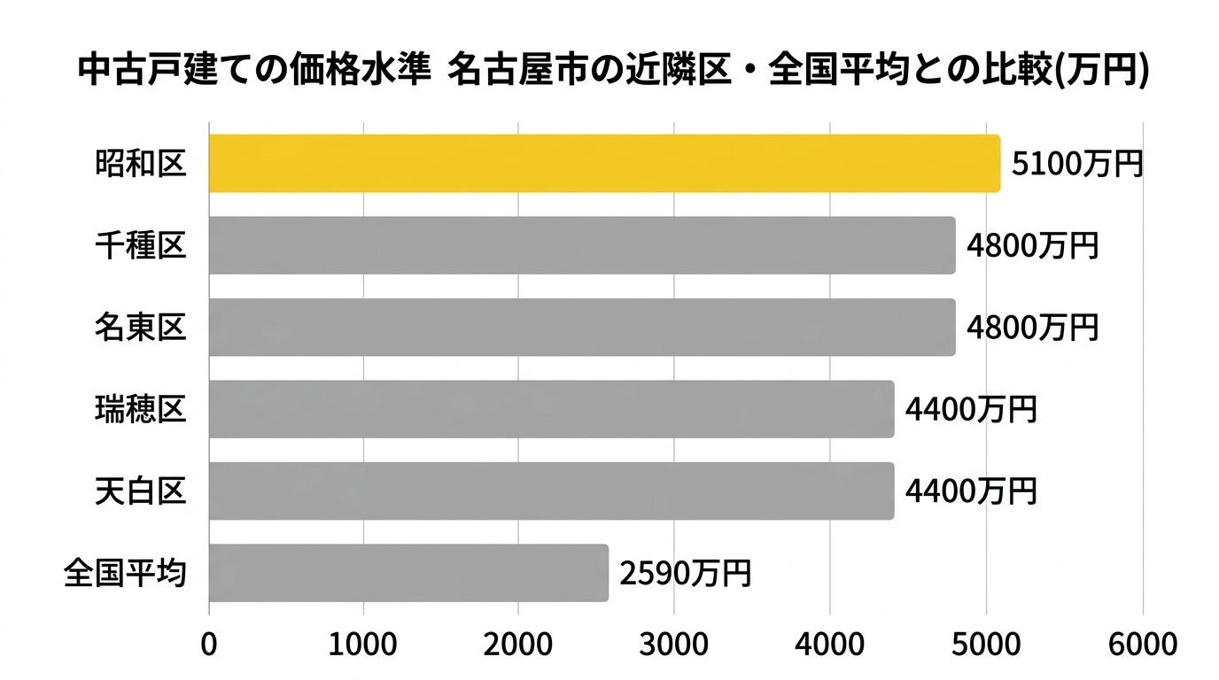 名古屋市 主要区の中古戸建て中央値比較