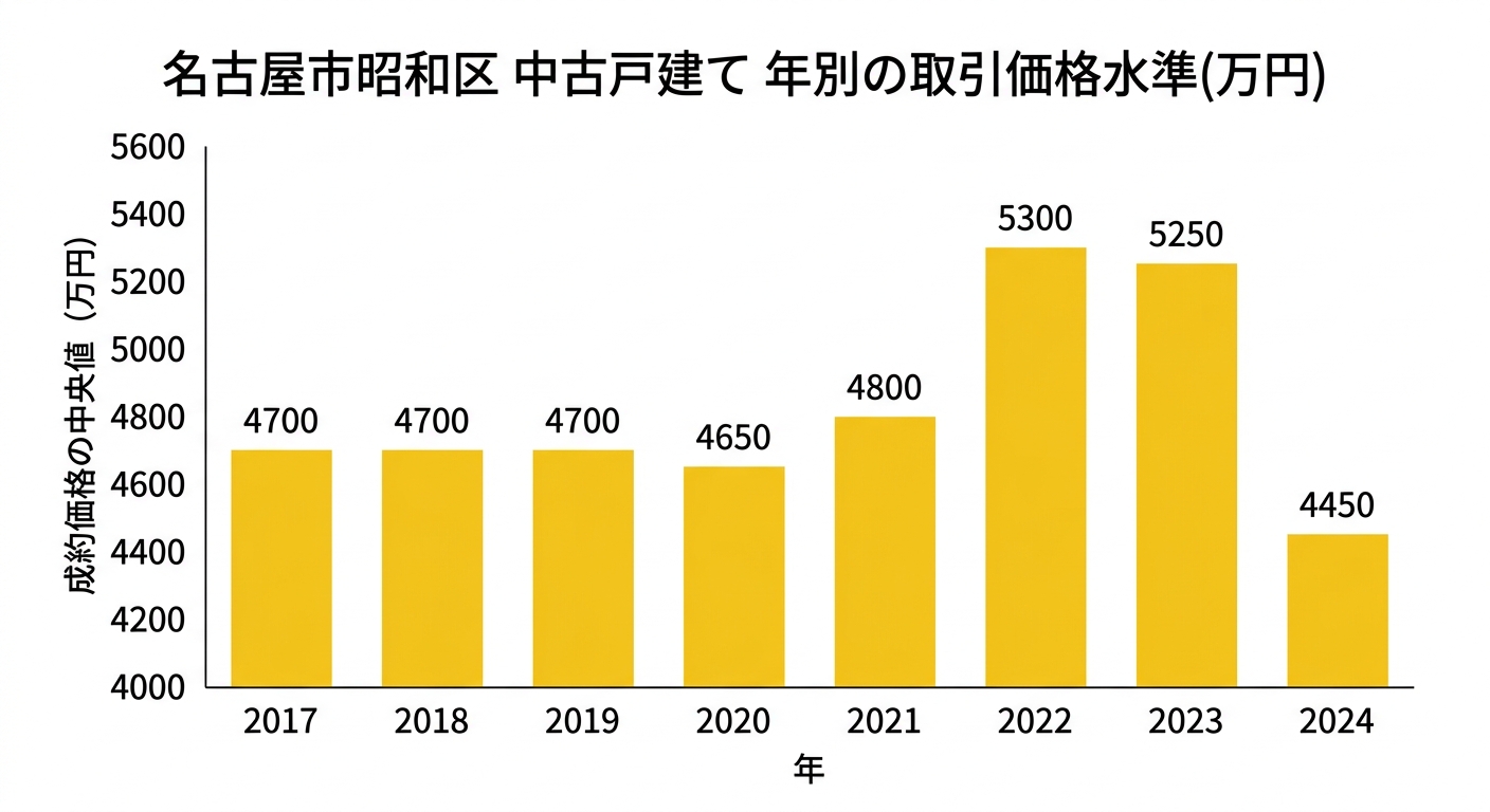 名古屋市昭和区の中古戸建て中央値の推移(2017年〜2024年)