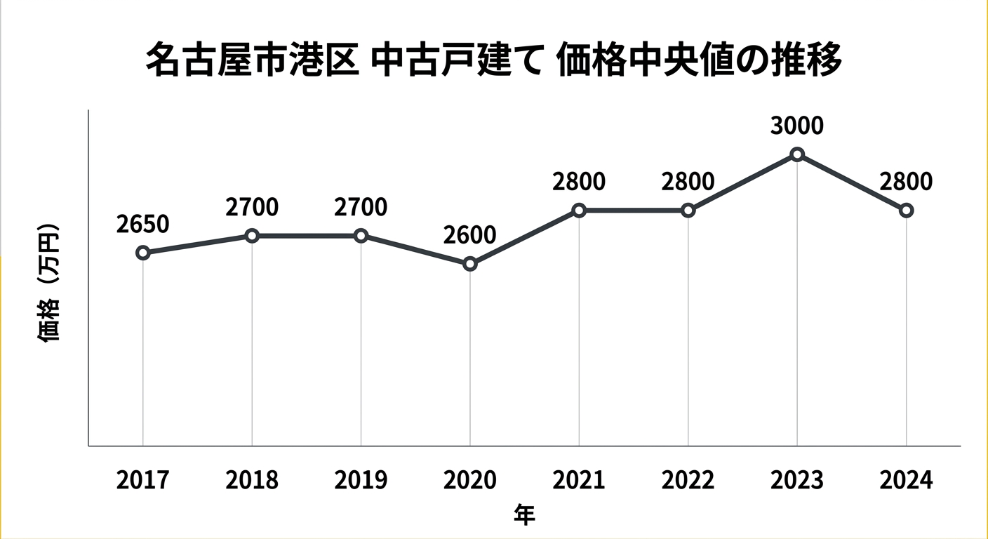 名古屋市港区 中古戸建て 価格中央値の推移 2017年から2024年