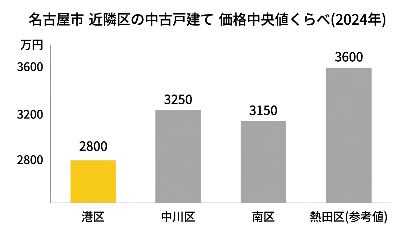 名古屋市 近隣区の中古戸建て 価格中央値くらべ 2024年