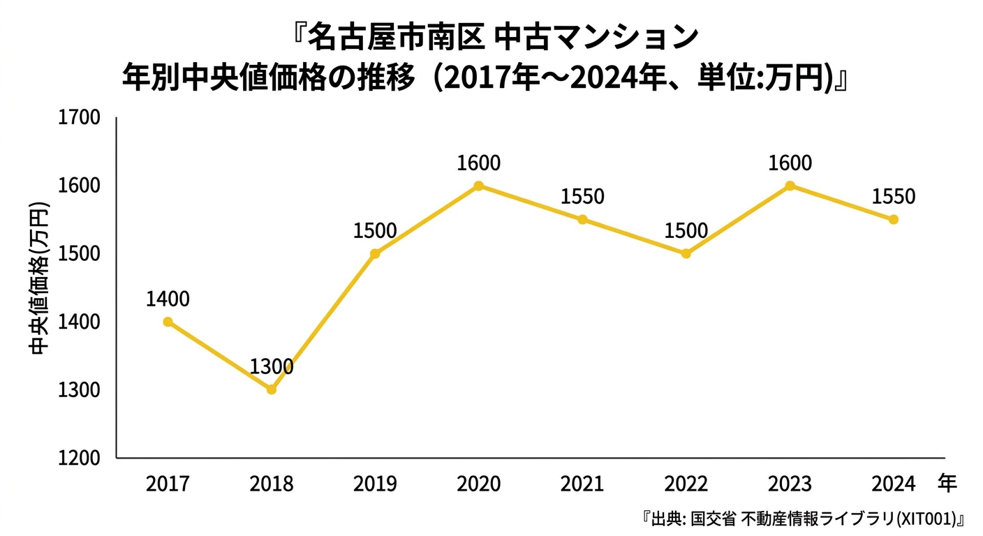 名古屋市南区の中古マンション中央値の推移(2017年〜2024年)