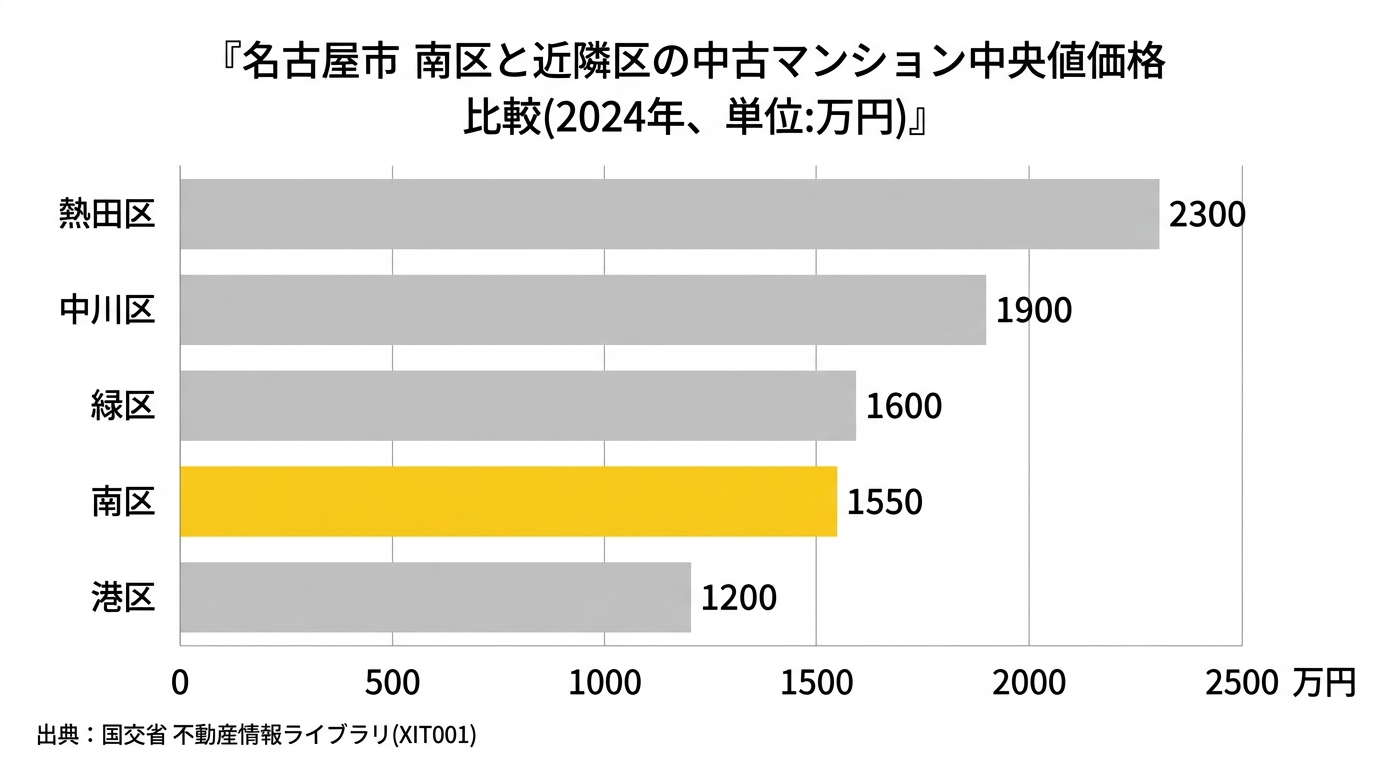 名古屋市南区と近隣区の中古マンション中央値の比較(2024年)