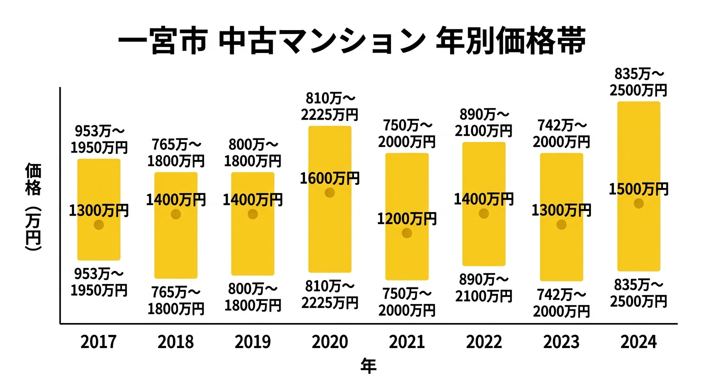 一宮市 中古マンション 年別価格帯(2017年〜2024年)
