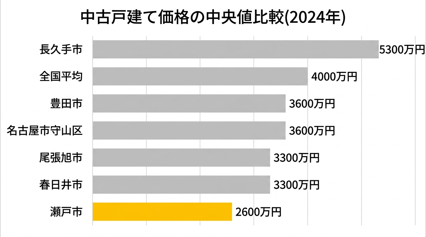 中古戸建て価格の中央値比較(2024年)