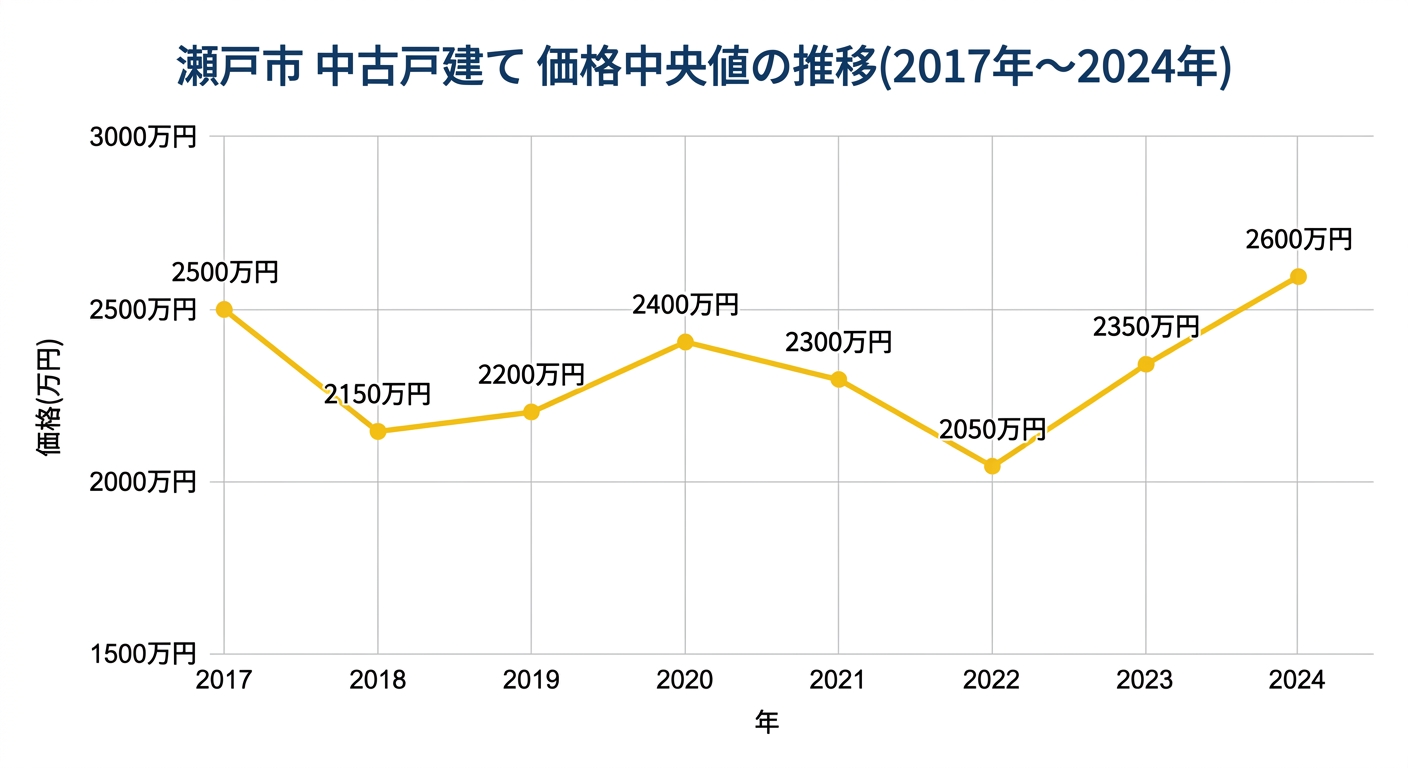 瀬戸市 中古戸建て 価格中央値の推移(2017年〜2024年)