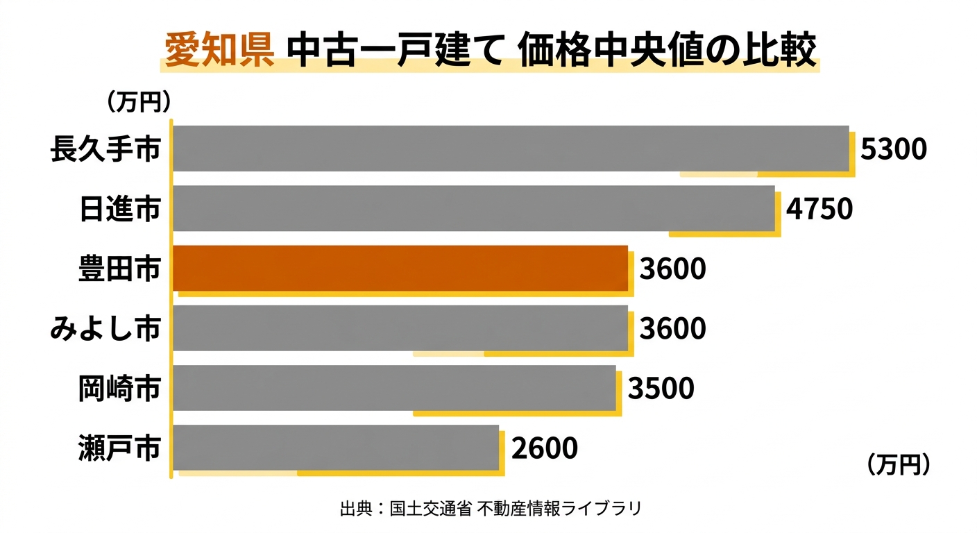 愛知県 中古一戸建て 価格中央値の比較