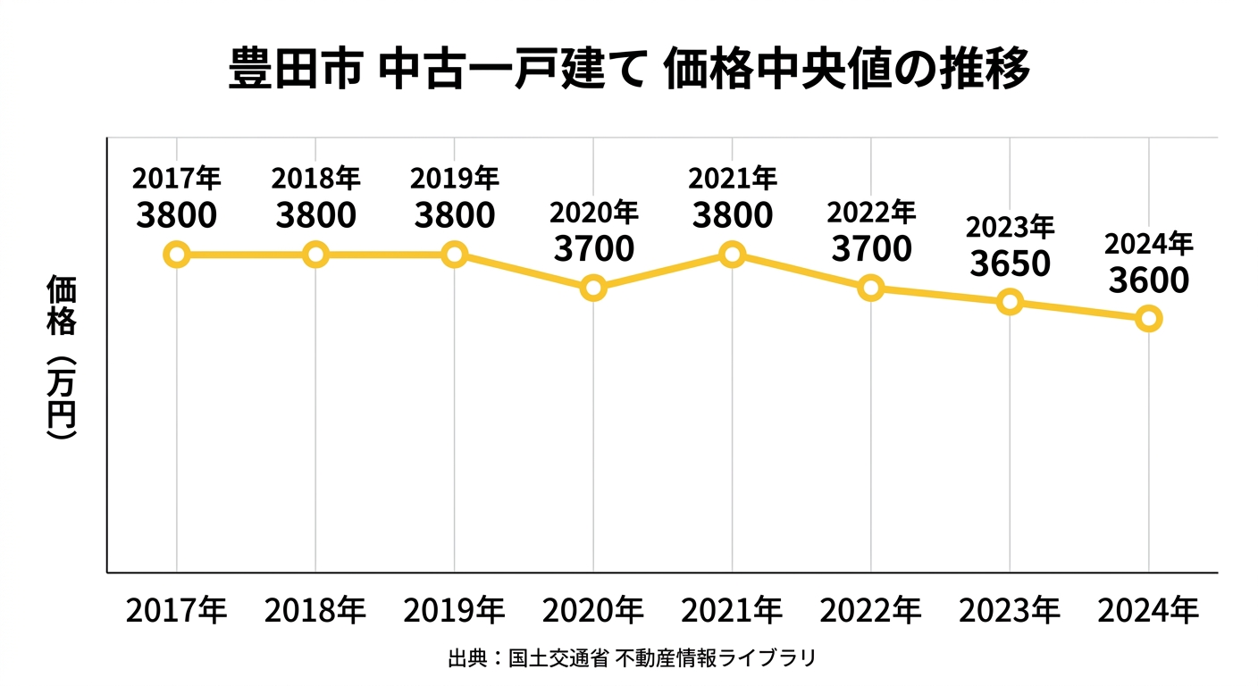豊田市の中古戸建て中央値の推移(2017年〜2024年)