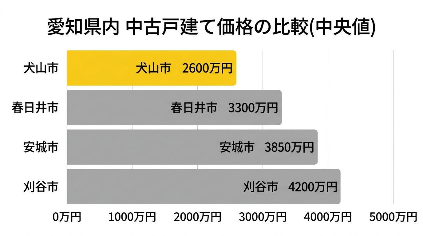 愛知県内 中古戸建て価格の比較(犬山市・春日井市・安城市・刈谷市)