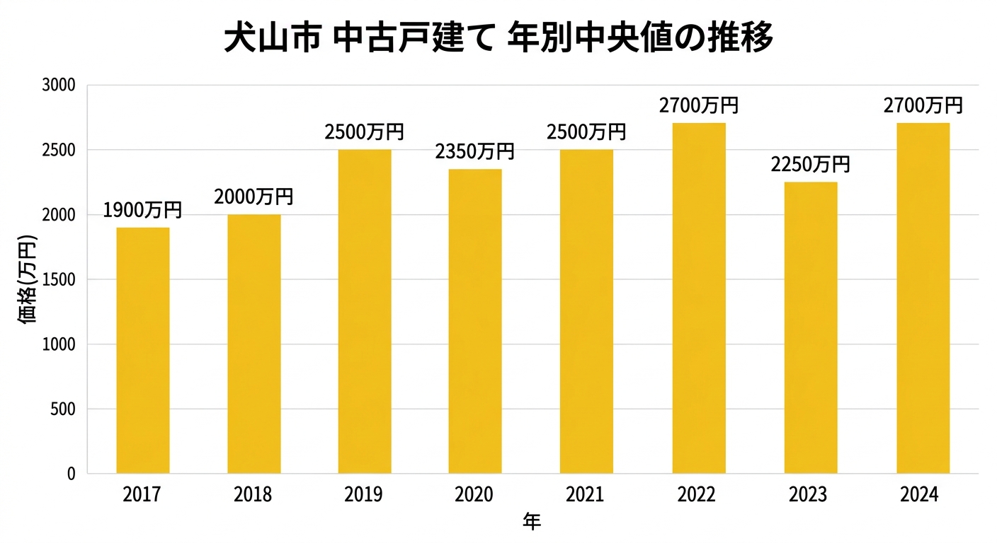 犬山市 中古戸建て 年別中央値の推移