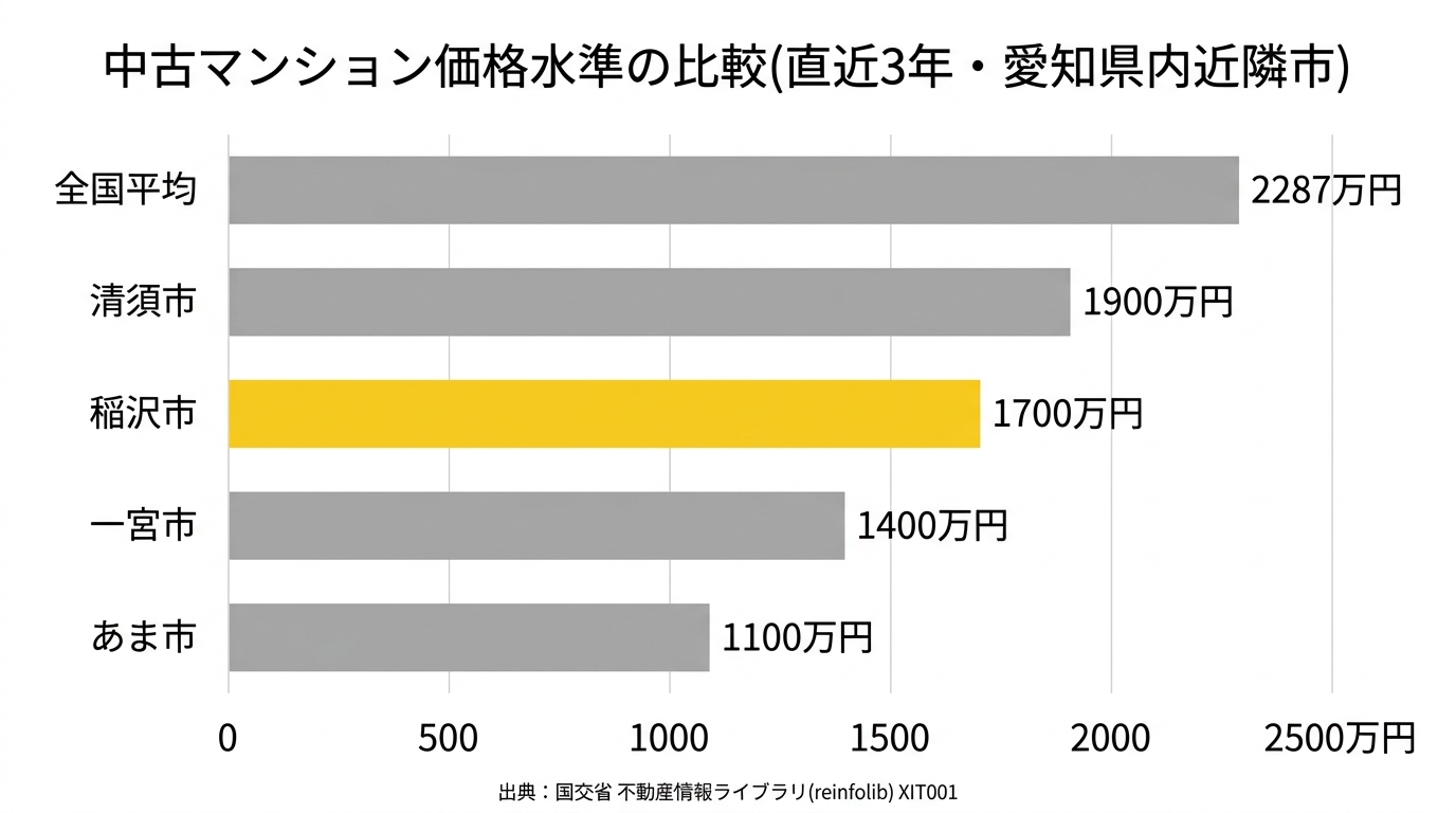 中古マンション価格水準の比較(直近3年・愛知県内近隣市)