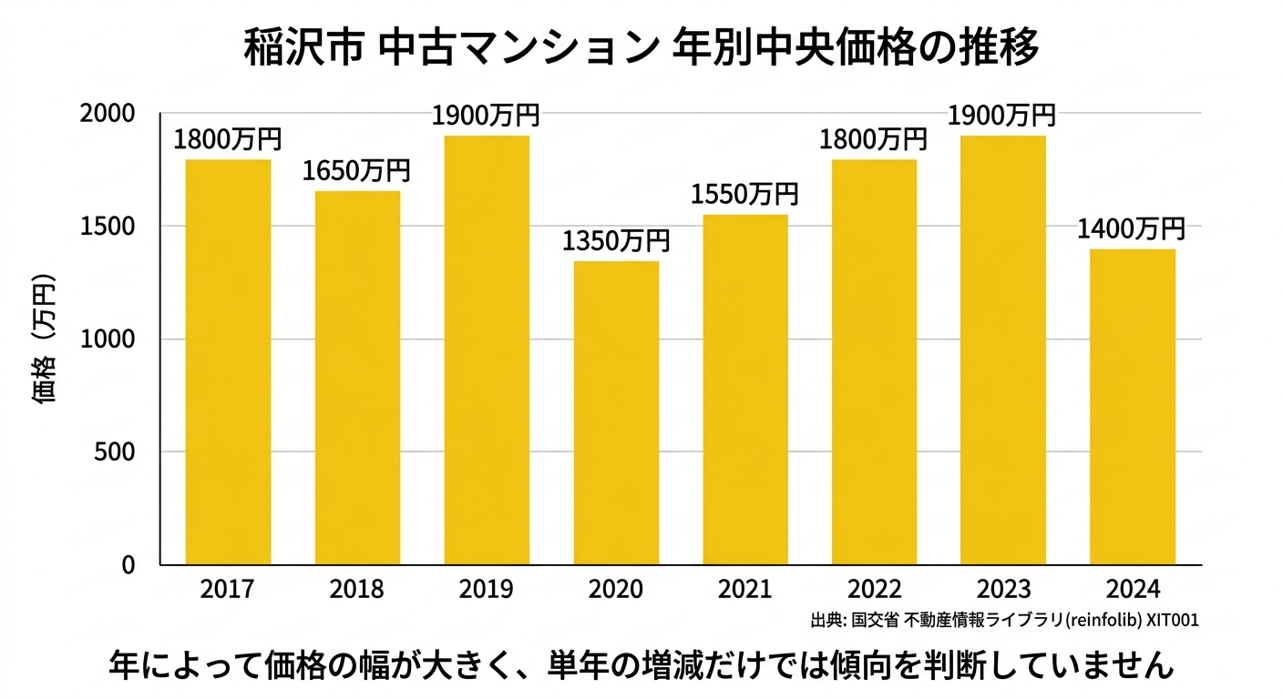 稲沢市の中古マンション中央値の推移(2017年〜2024年)