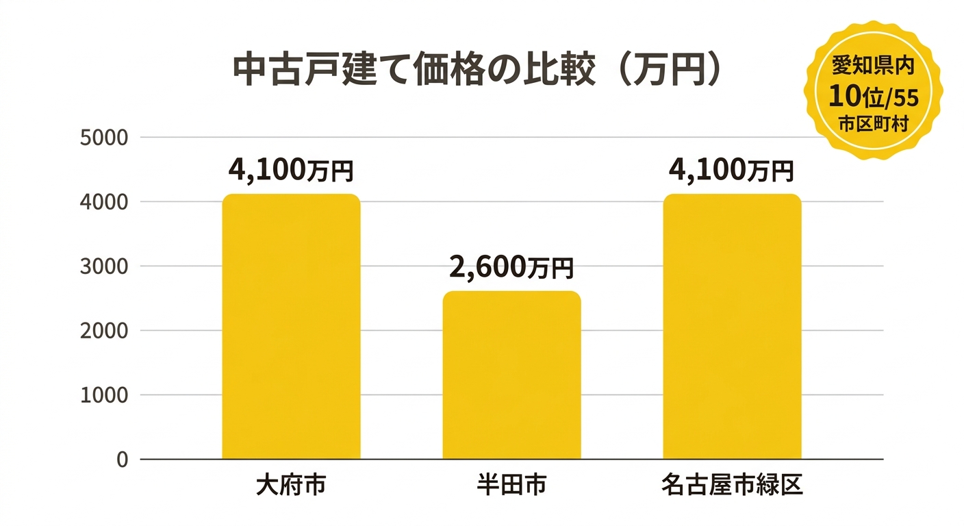 中古戸建て価格の比較(万円)