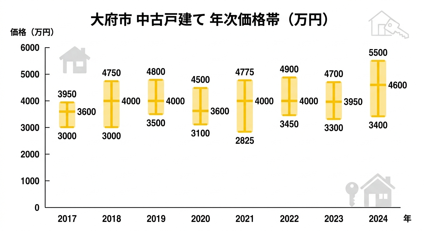 大府市 中古戸建て 年次価格帯(万円)