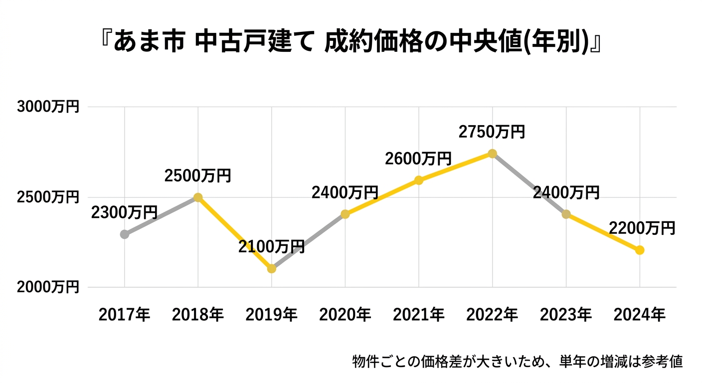 あま市の中古戸建て中央値の推移(2017年〜2024年)