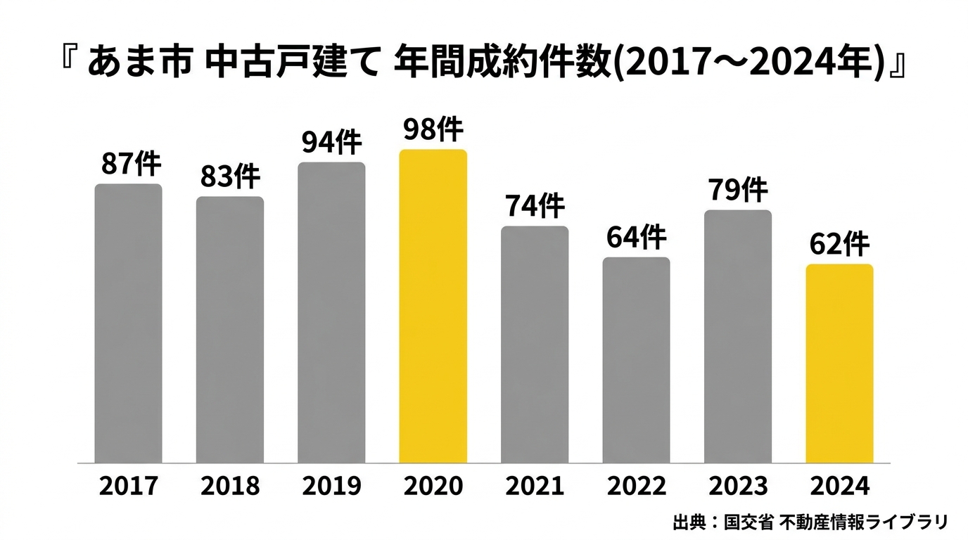 あま市の中古戸建て年間成約件数(2017年〜2024年)