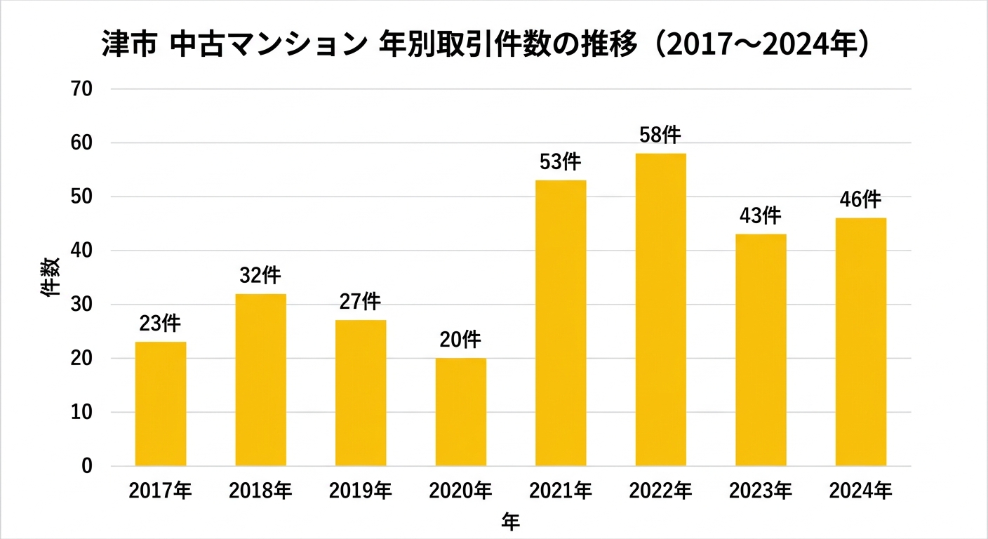 津市 中古マンション 年別取引件数の推移(2017〜2024年)