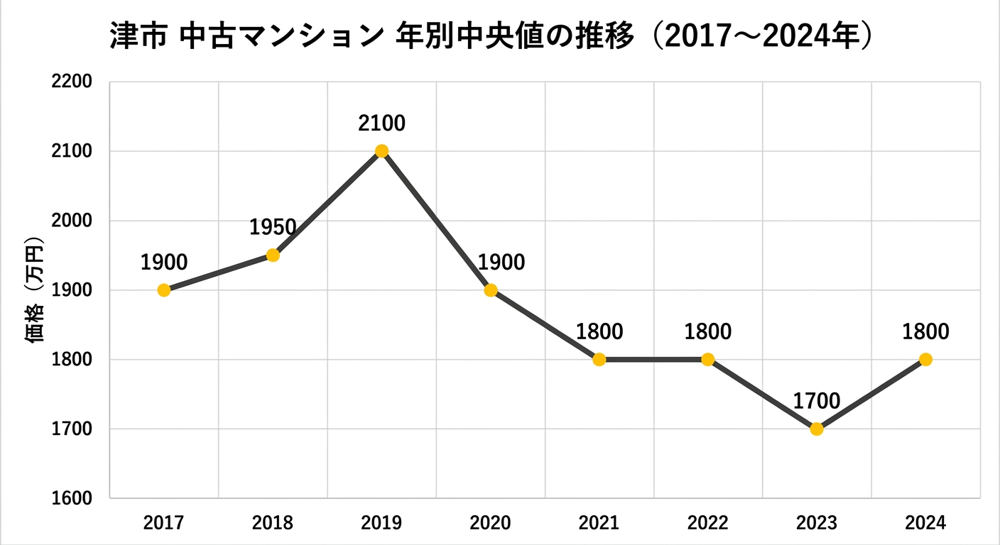 津市 中古マンション 年別中央値の推移(2017〜2024年)