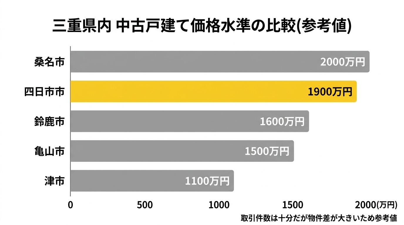 三重県内の中古戸建て価格水準の比較(直近3年・参考値)
