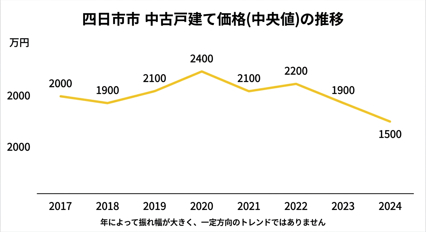 四日市市の中古戸建て中央値の推移(2017年〜2024年)