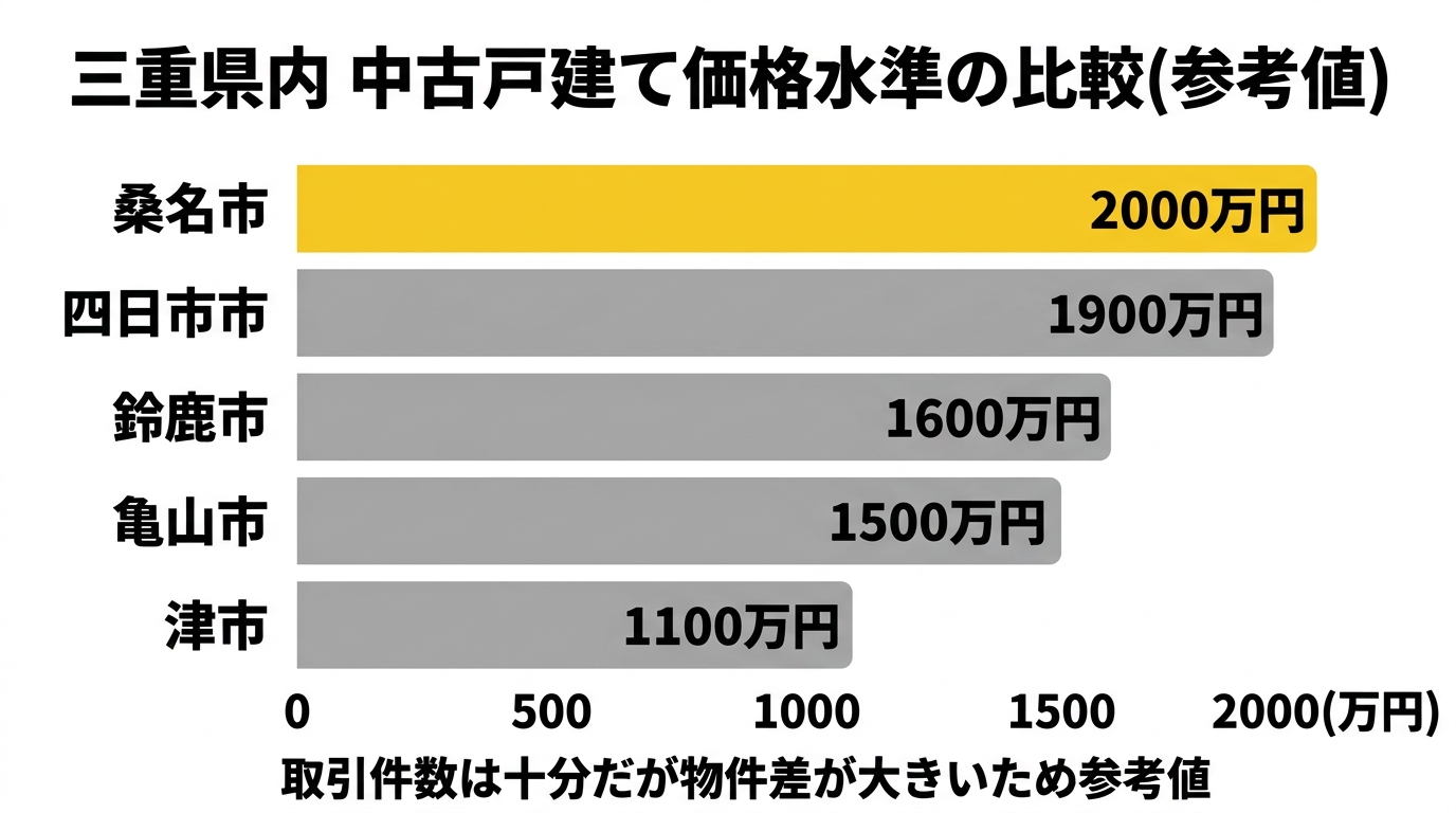三重県内の中古戸建て価格水準の比較(直近3年・参考値)