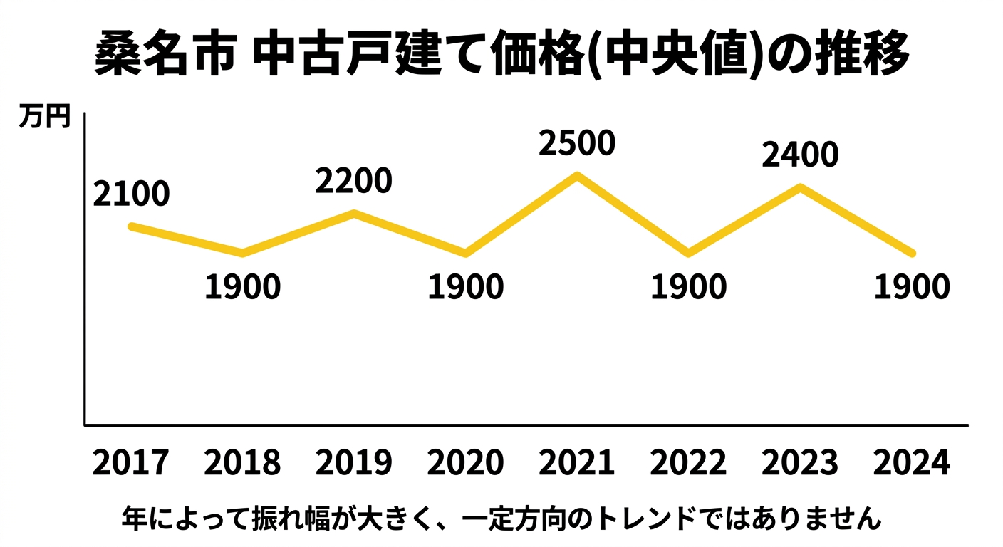 桑名市の中古戸建て中央値の推移(2017年〜2024年)