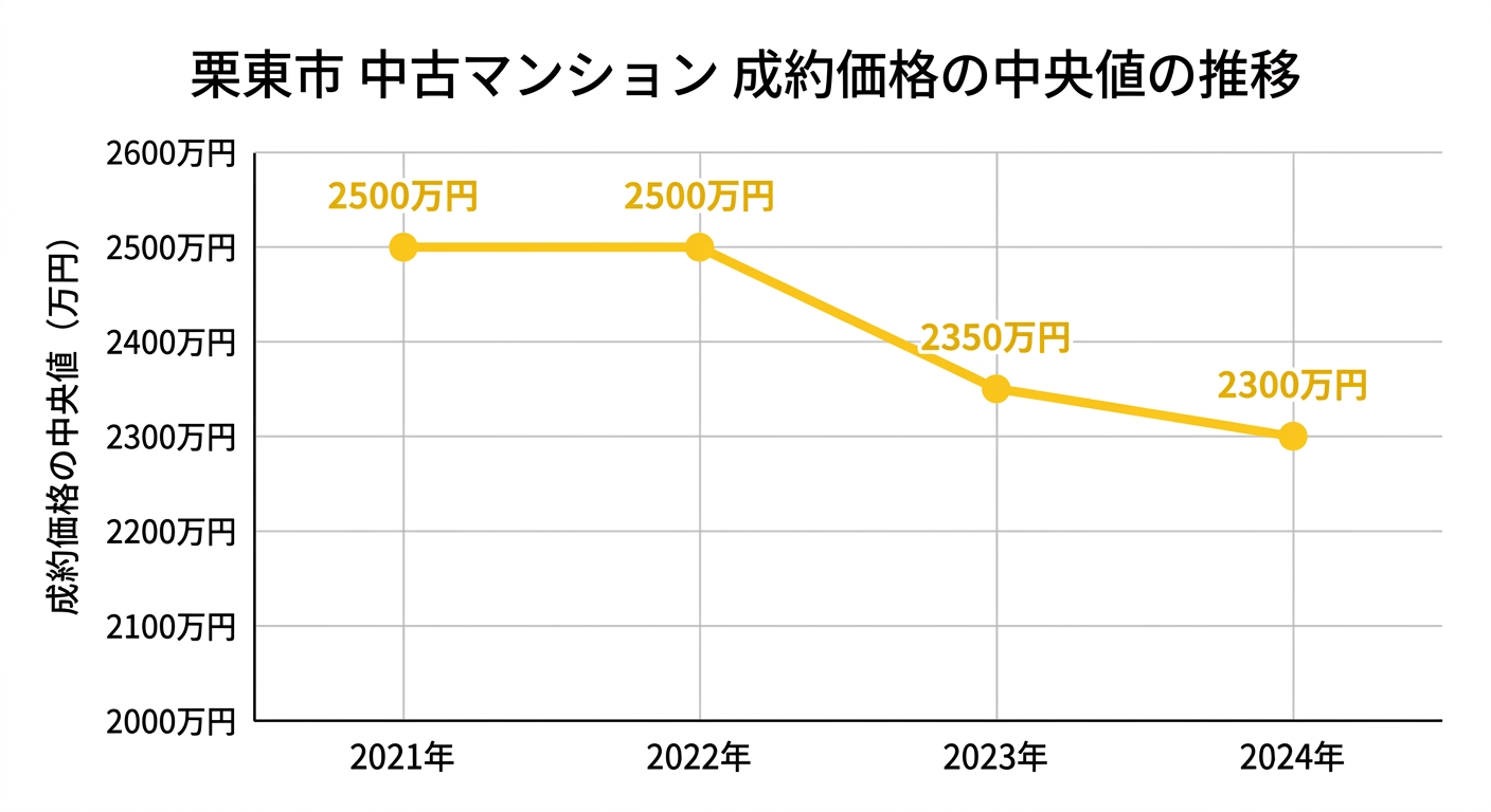 栗東市 中古一戸建て 年次価格の中央値とばらつき(2017年〜2024年)