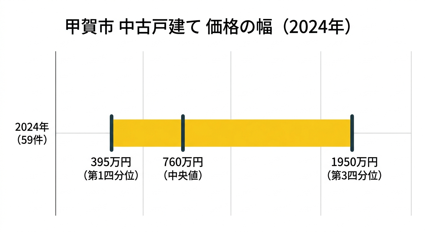 甲賀市 中古戸建て 価格の幅(2024年)