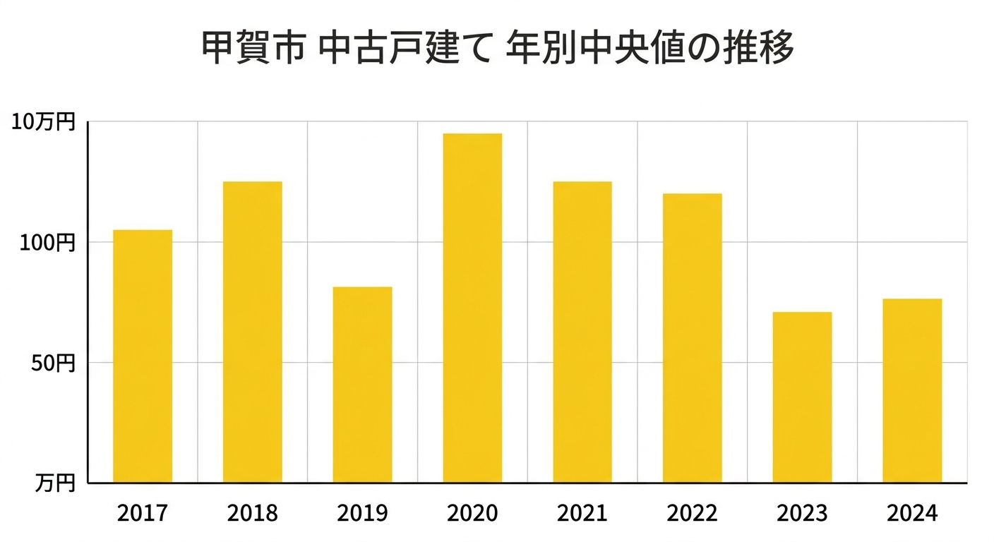 甲賀市 中古戸建て 年別中央値の推移