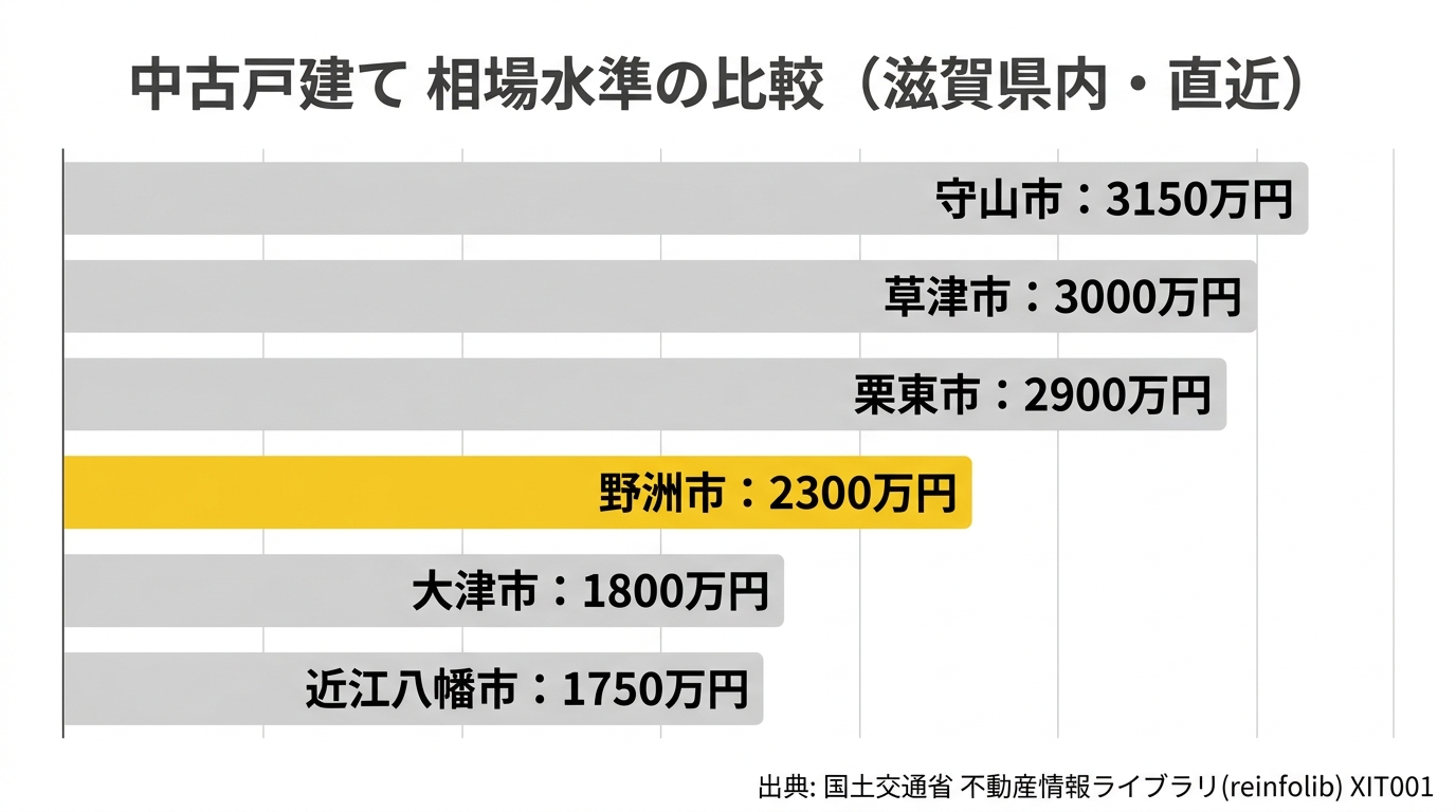 中古戸建て 滋賀県内 相場水準の比較(直近)