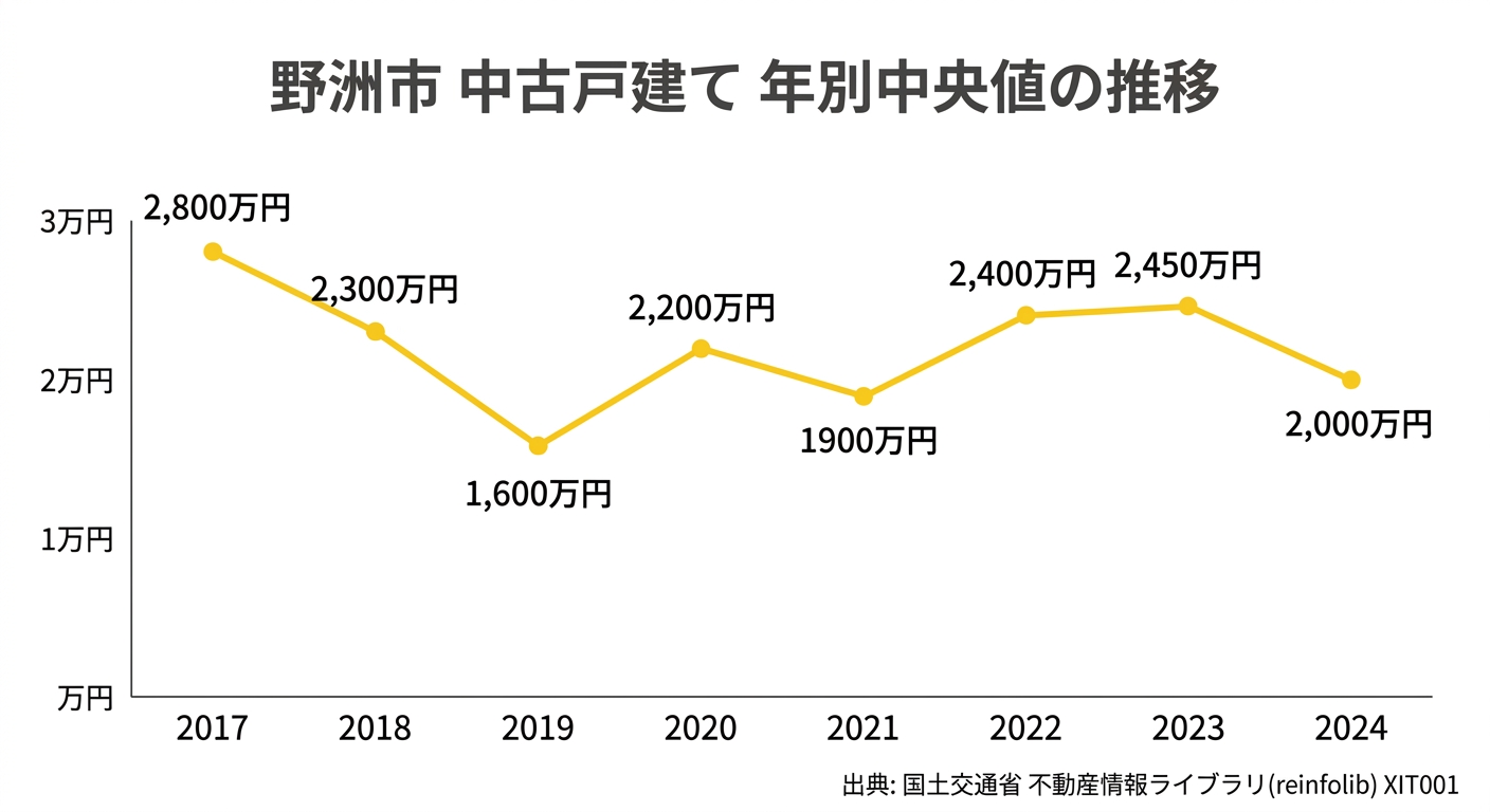 野洲市 中古戸建て 年別中央値の推移