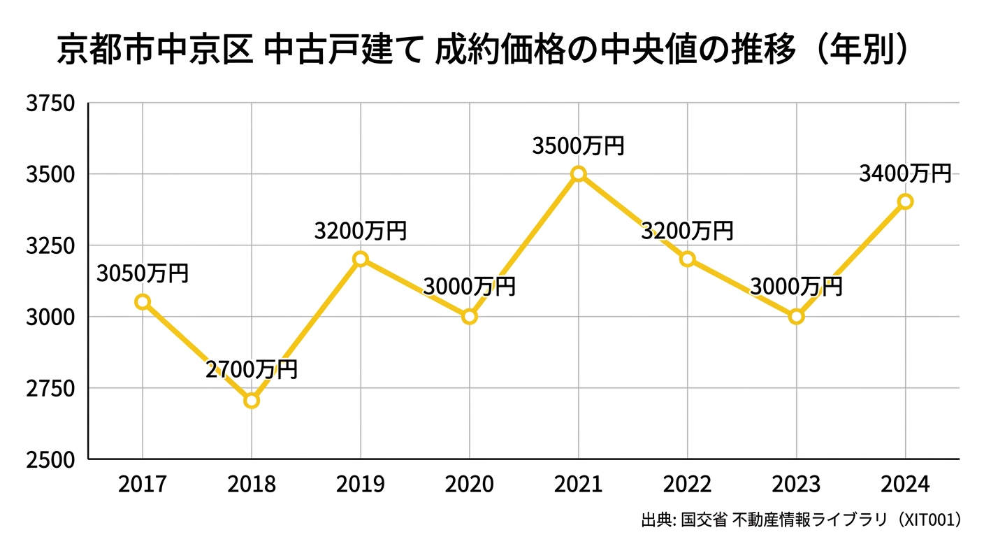 京都市中京区の中古戸建て中央値の推移(2017年〜2024年)