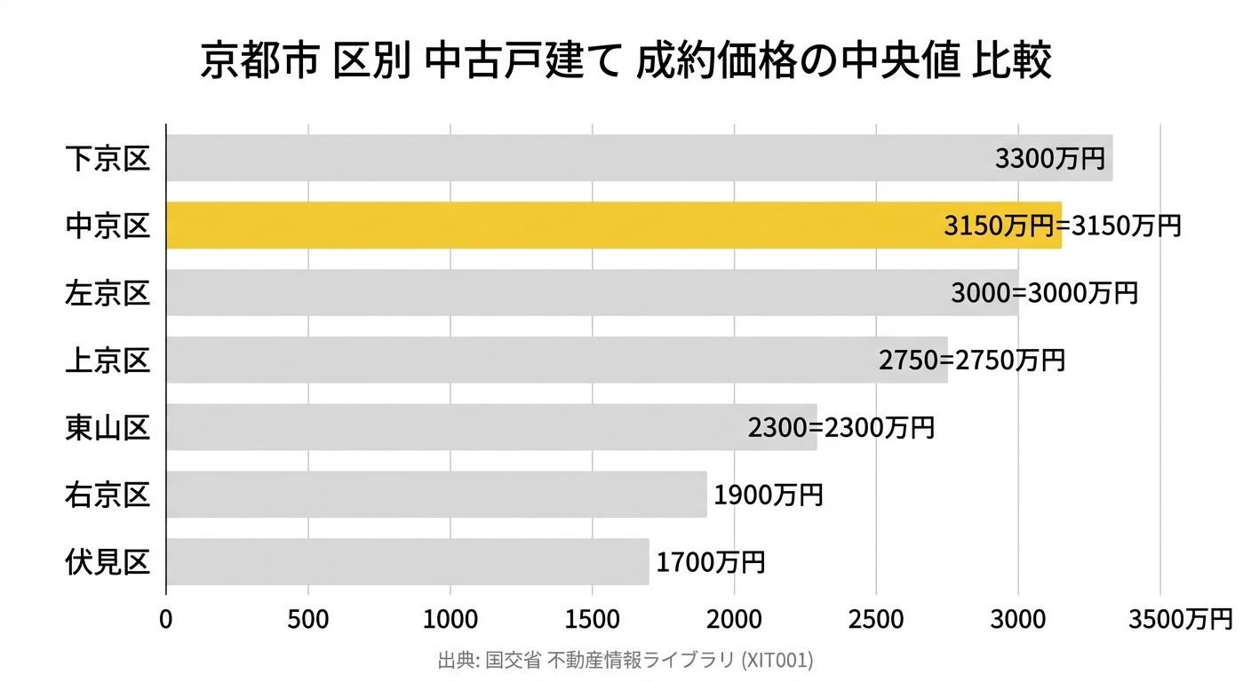 京都市 区別 中古戸建て中央値の比較