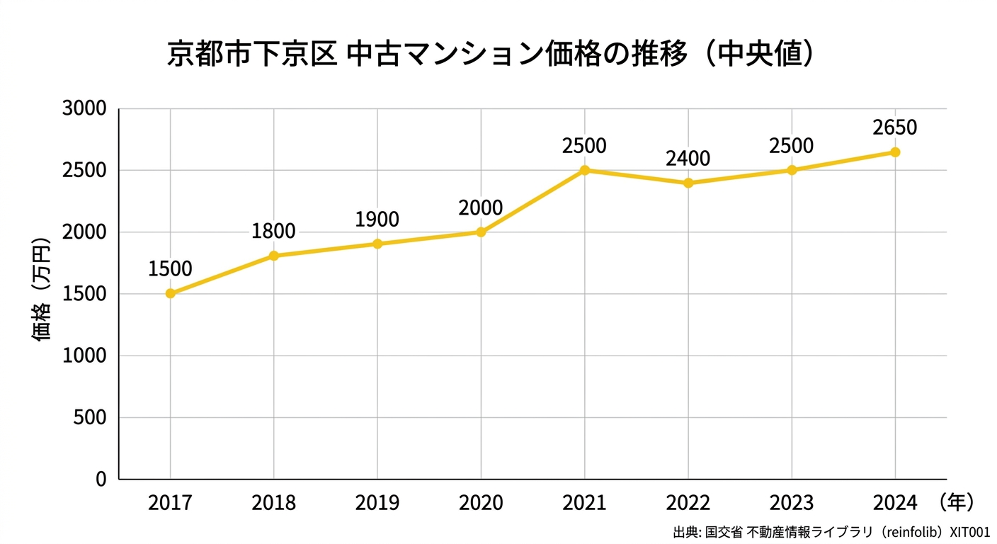 京都市下京区の中古マンション中央値の推移(2017年〜2024年)