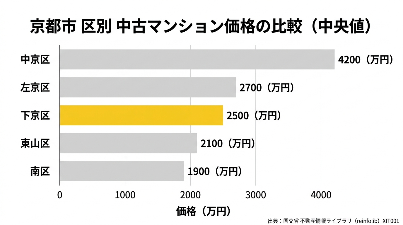 京都市 区別・中古マンション中央値の比較