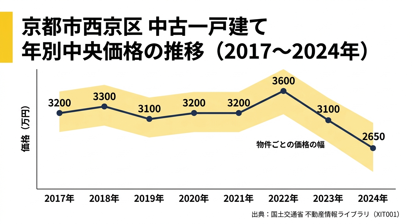 京都市西京区の中古一戸建て中央値の推移(2017年〜2024年)
