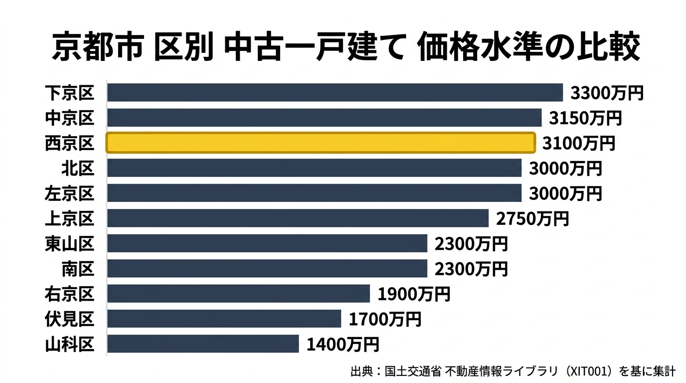 京都市 区別 中古一戸建て価格水準の比較